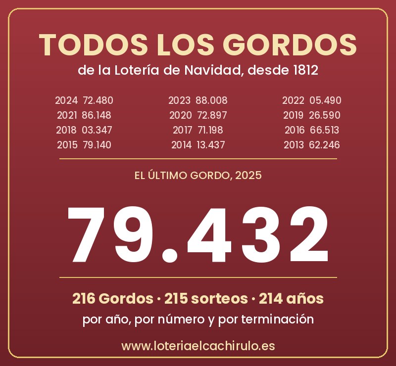 Todos los números ganadores del Gordo de Navidad desde 1812